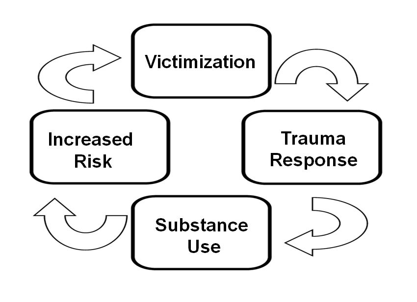 Chart that shows victimization leading to trauma response leading to substance use leading to increased risk leading back to victimization