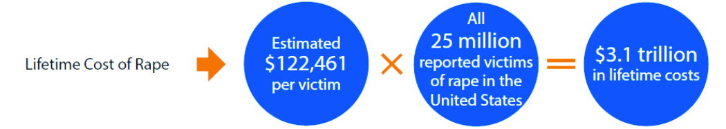 Illustration of the lifetime cost of rape - estimated $122,461 per victim x All 25 million reported victims of rape in the United States = $3.1 trillion in lifetime costs