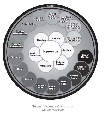 Sexual violence continuum graphic