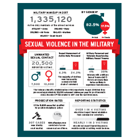 Sexual Violence in the Military Infographic