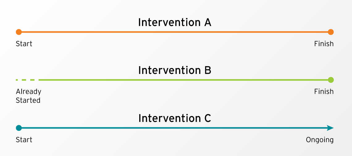 Intervention A/B/C timeline graphic