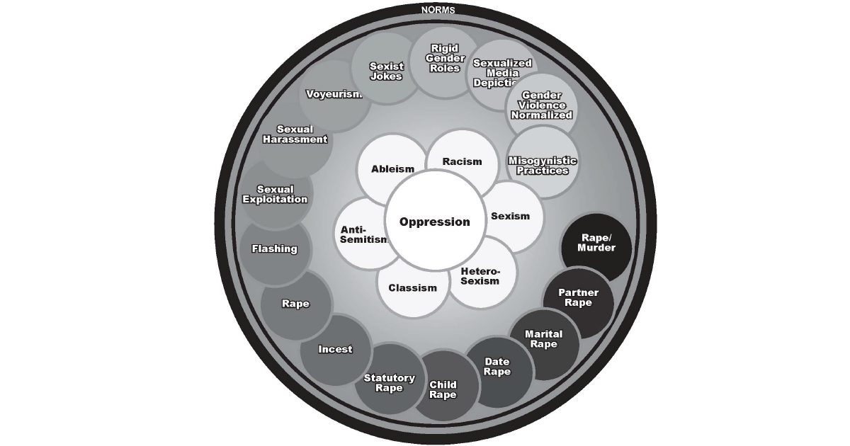 Graphic showingsocial norms in a circle, representing the sexual violence continuum