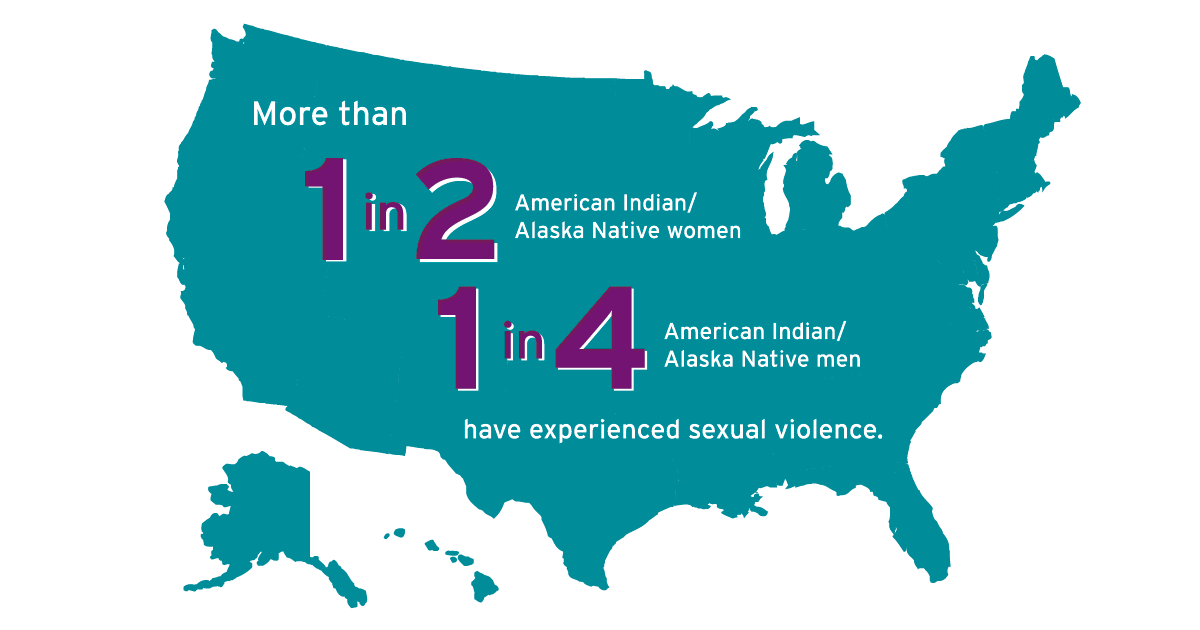 More than 1 in 2 American Indian/Alaska Native women and 1 in 4 American Indian/Alaska Native men have experienced sexual violence.