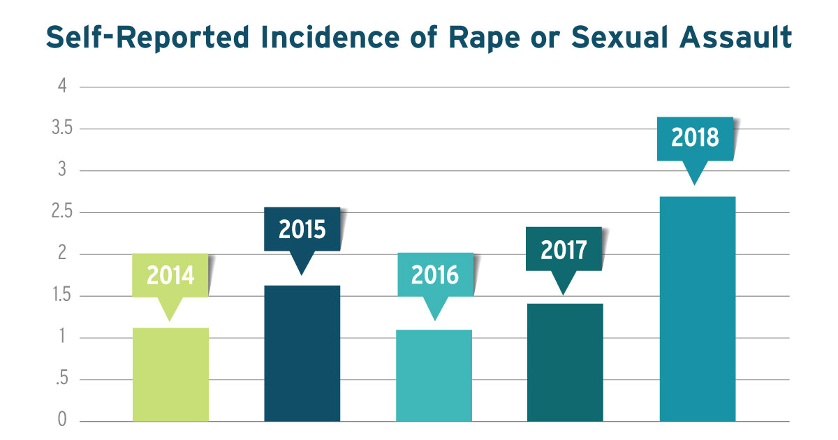 Bar graph showing increases in self-reported incidents of rape or sexual assault from 2014 to 2018