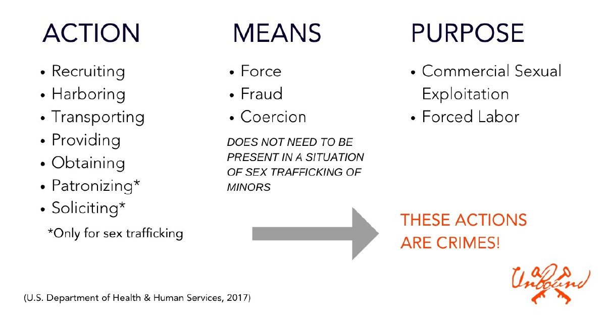 The "Action, Means, Purpose" model of human trafficking. Used with permission from Unbound Fort Worth.