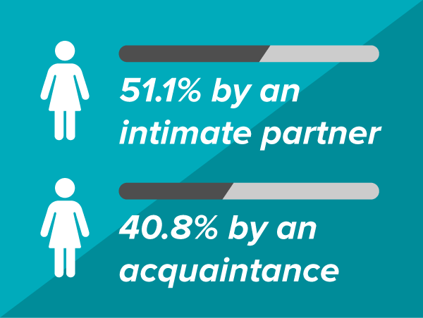 51.1% by an intimate partner, 40.8% by an acquaintance