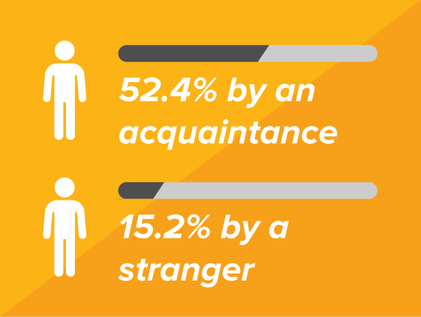 52.4% by an acquaintance, 15.2% by a stranger