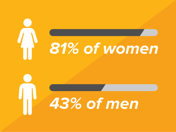 81% of women, 43% of men