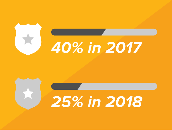 40% in 2017, 25% in 2018