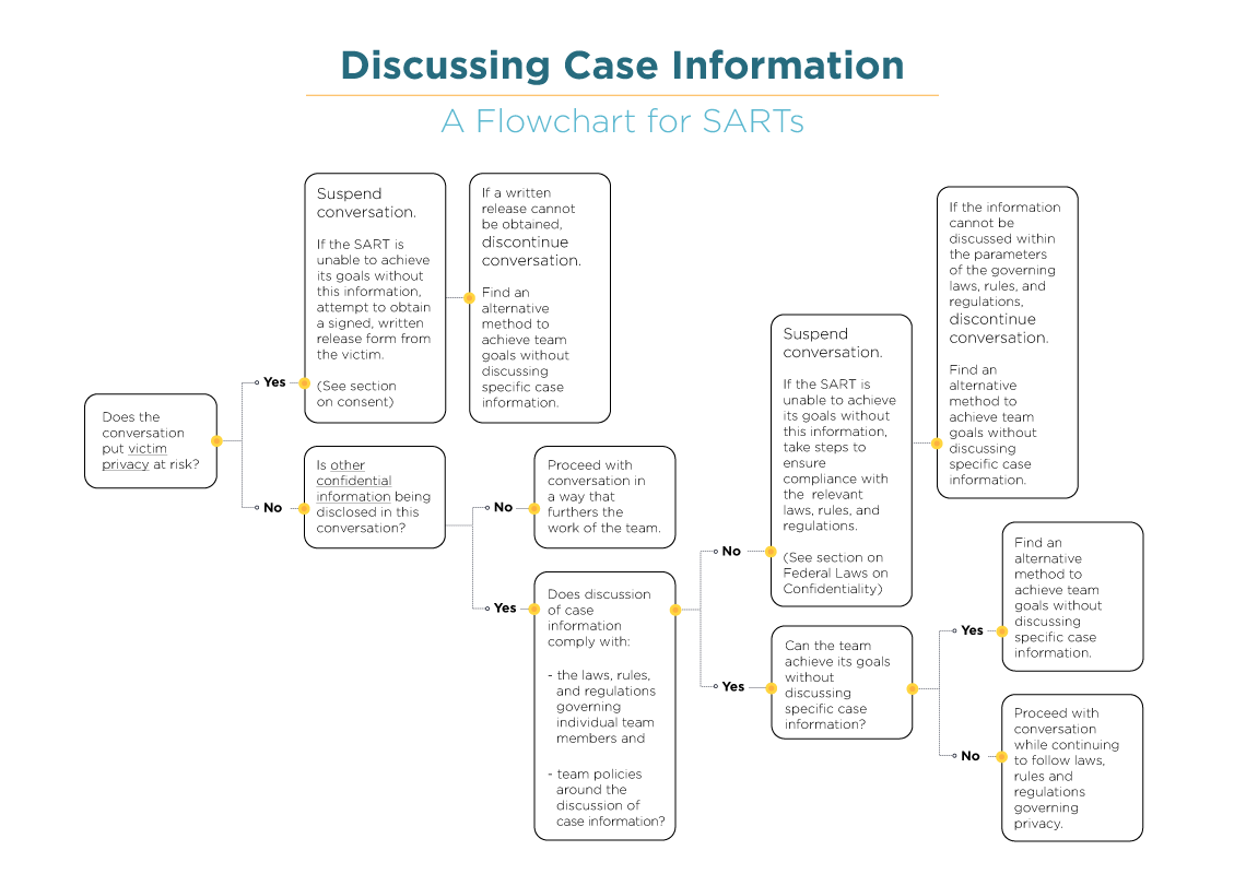 Discussing Case Information Flowchart