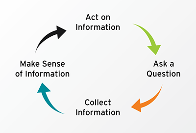 Evaluation Flow Chart