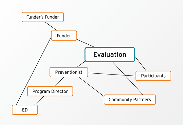 Chart of evaluation relationships