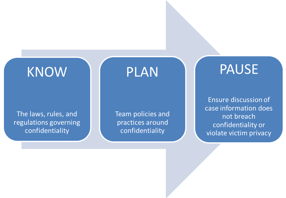 Confidentiality: A Framework for SARTs