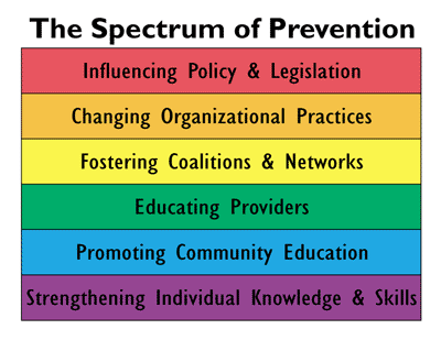 Graphic showing the Spectrum of Prevention