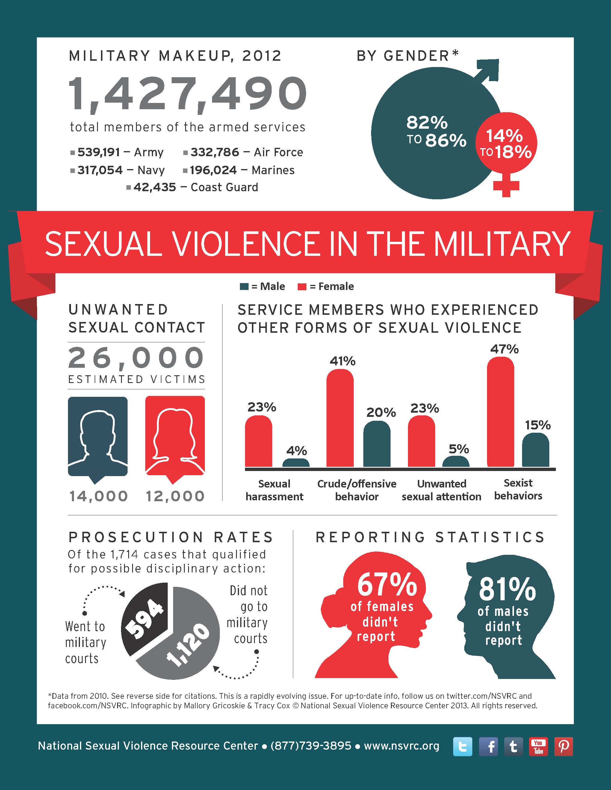 Sexual Violence In The Military Infographic National Sexual Violence 