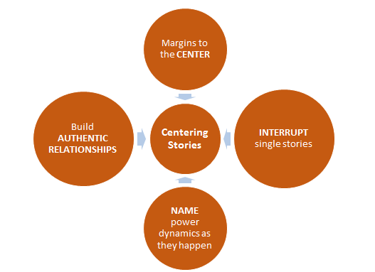 centeringstories