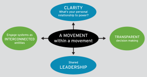Circle in the middle says "A movement within a movement." It points to four circles that say: "Clarity: What's your personal relationship to power?" "Transparent decision making," "Shared leadership," and "Engage systems as interconnected entities"