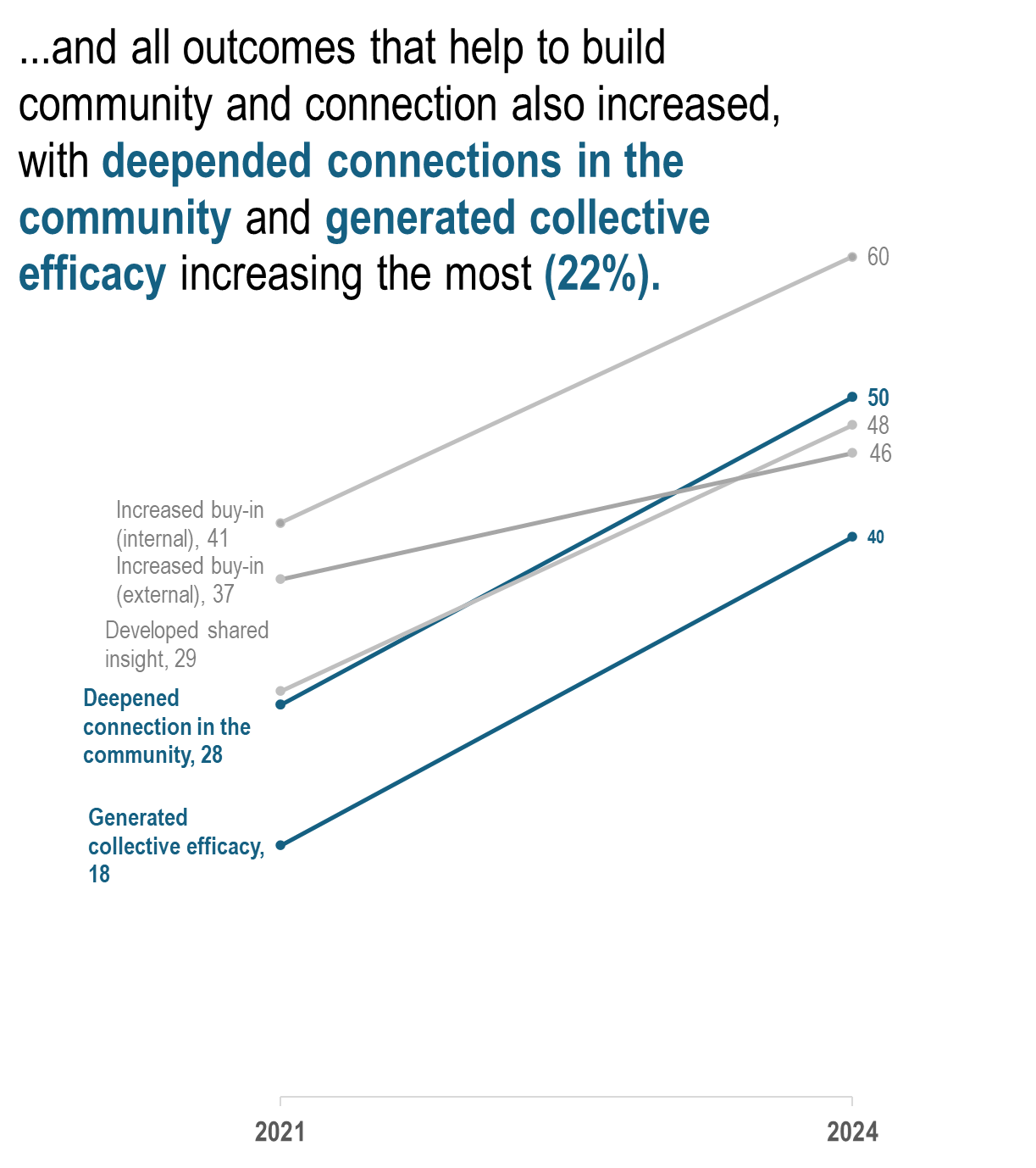 slope grape showing that all outcomes tht help bulid community and connection increased with deepened connections in the community and generated collective efficacy increasing the most 22%