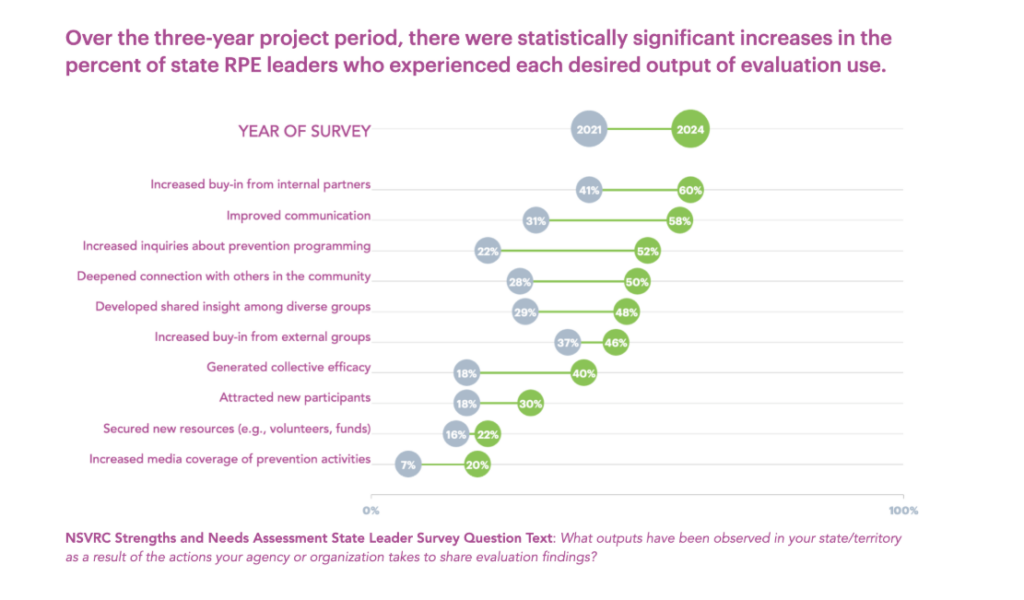 A dot plot graph is displayed illustrating a pattern of improvement from 2021 (gray dots) to 2024 (teal dots) on ten outputs of evaluation use. The range of values represented by the gray dots, which indicate % of leaders who experienced the benefit in 2021 is low of 7% to high of 41%. The range of values represented by the teal dots is low of 20% and high of 60%